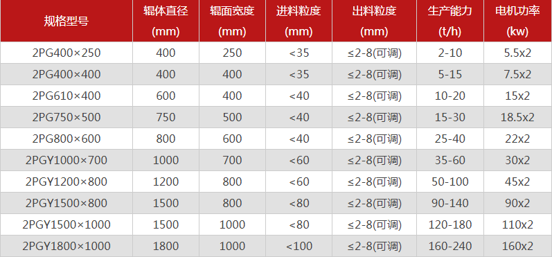  哪個(gè)廠家對(duì)輥制砂機(jī)型號(hào)選擇多，優(yōu)勢(shì)有哪些？