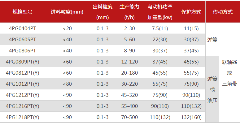 哪個廠家四輥破碎機(jī)型號多，優(yōu)勢有哪些？