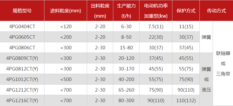 品質性能好的四齒輥破碎機選哪個廠家，有哪些型號？